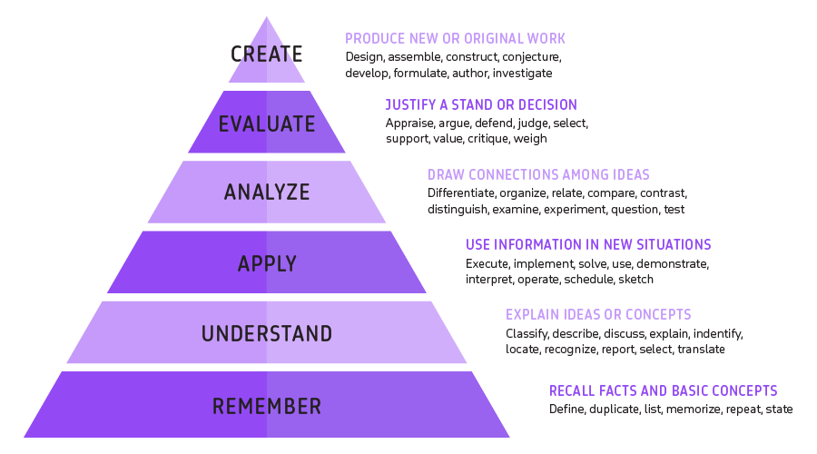 What Is Bloom S Taxonomy Synapse What Is Bloom S Taxonomy Synapse
