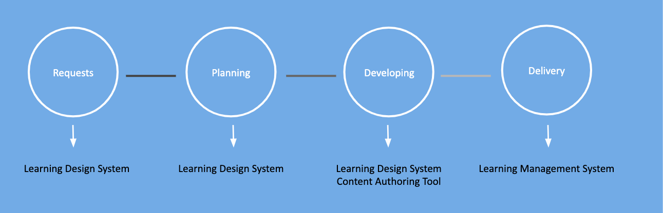 Where does a Learning Design System fit